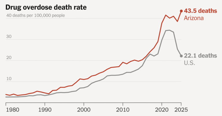 The Epicenter of Drug Deaths in America Is Shifting West